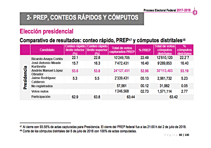 votos distritales